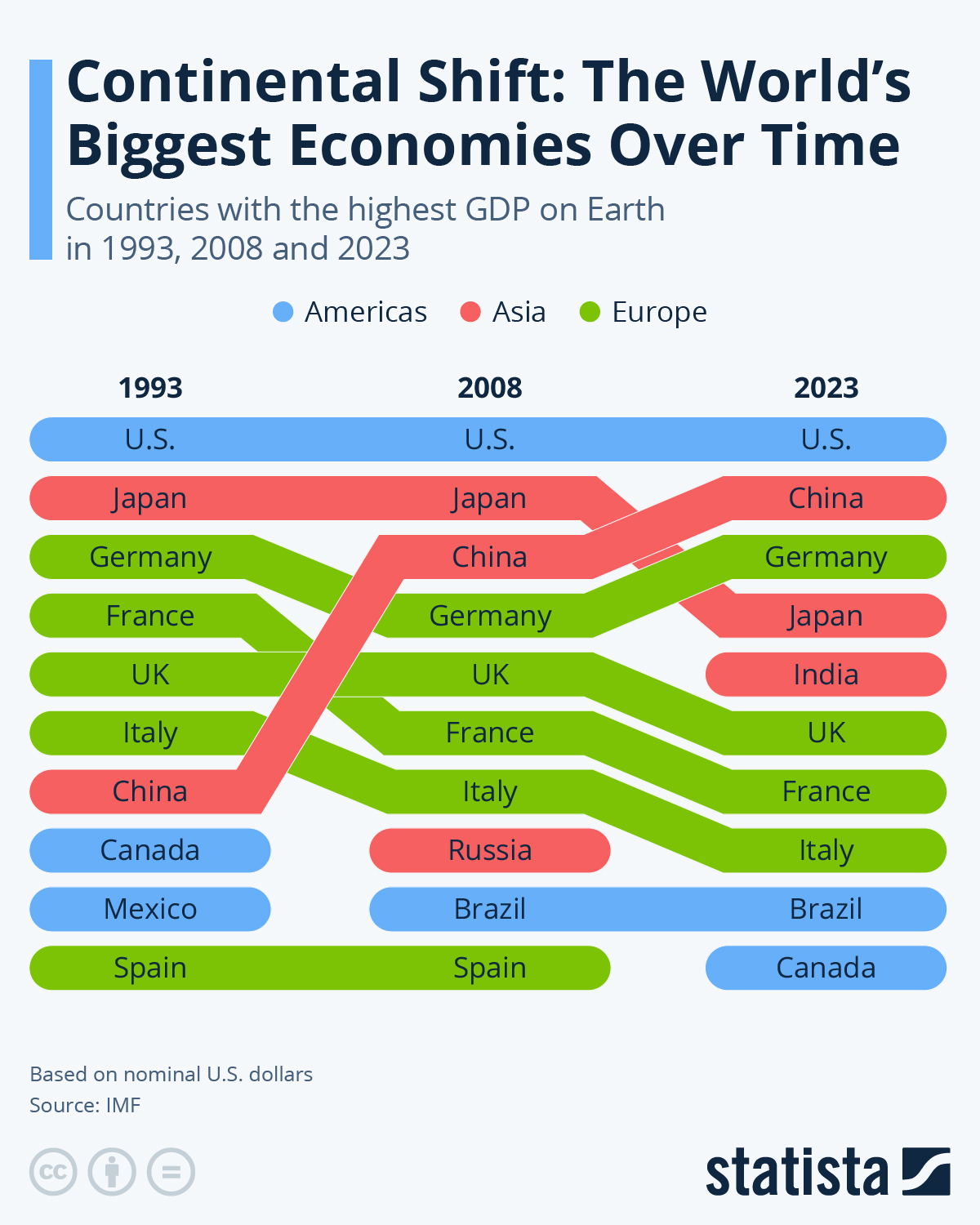 BIGGEST ECONOMIES Continental Shift: The Biggest Economies Over Time : US Pioneer Global VC DIFCHQ Swiss Singapore – Riyadh Norway Our Mind