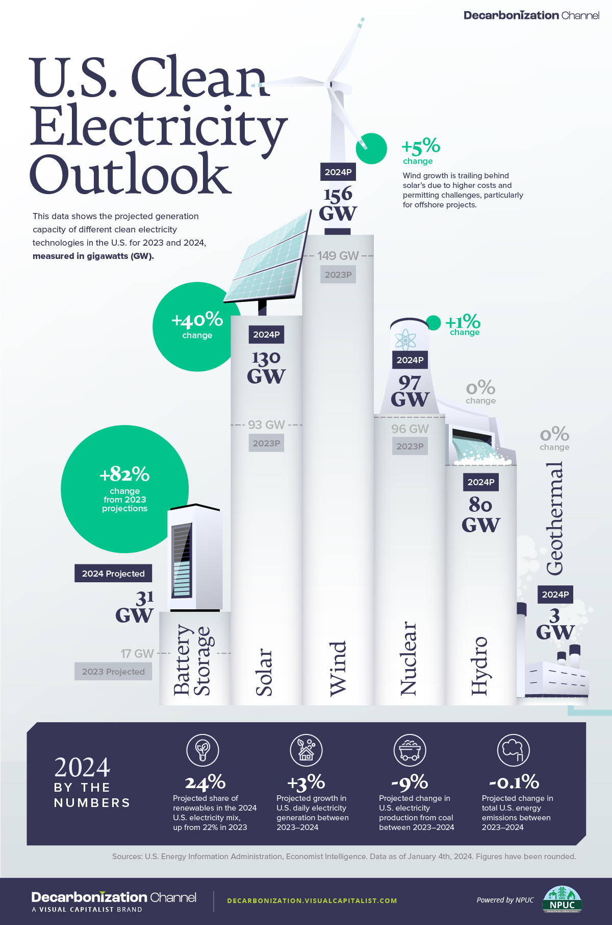 2024 U.S. Clean Electricity Outlook The Rise of Battery Storage and Solar Power : US Pioneer Global VC DIFCHQ Singapore Swiss-Riyadh Norway Our Mind