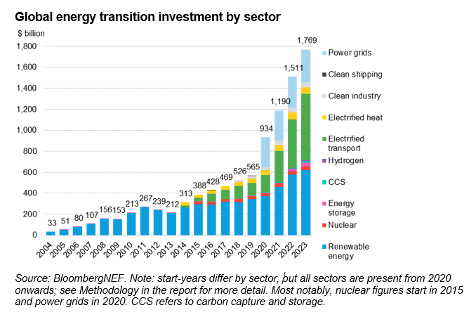 ‘Big expansion’ in battery manufacturing essential to global net zero goals : US Pioneer Global VC DIFCHQ Singapore Swiss-Riyadh Norway Our Mind