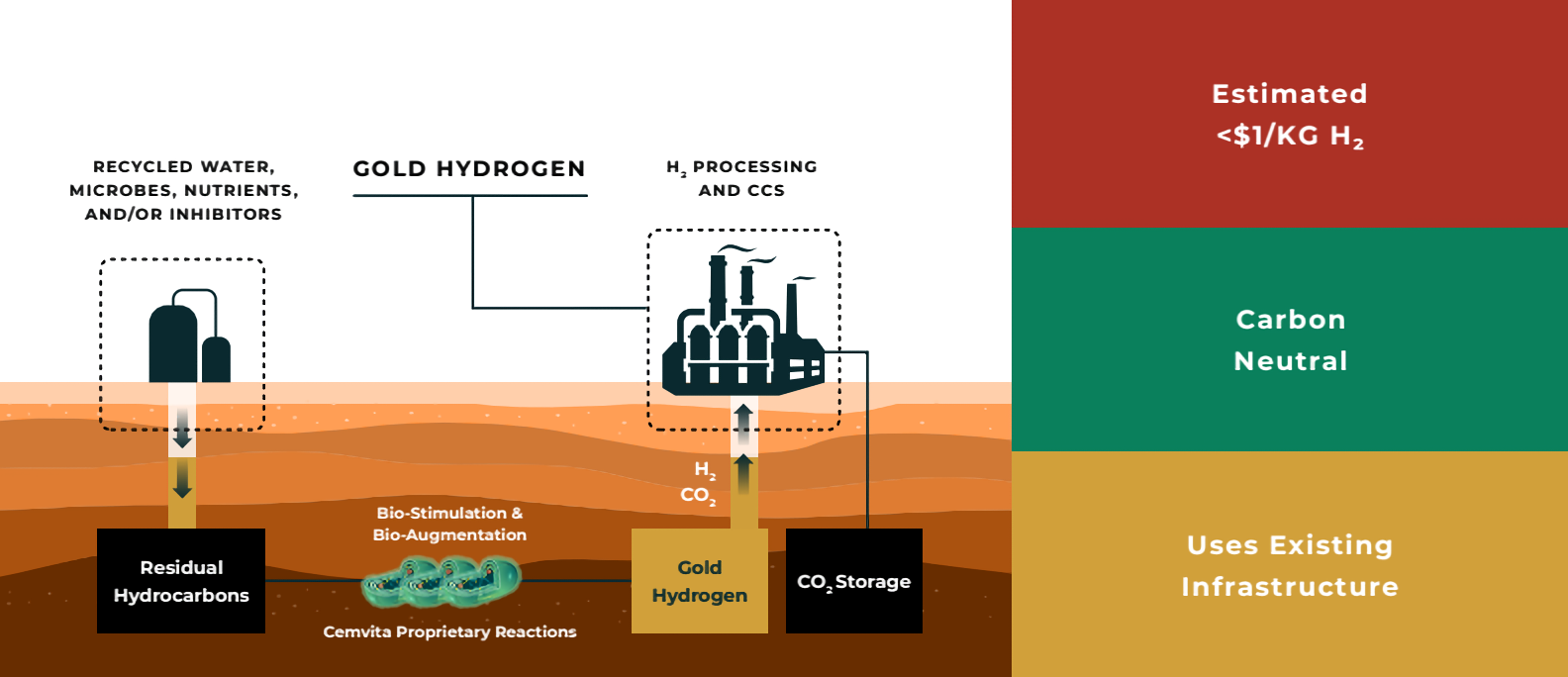 Gold Hydrogen Could Be A Game-Changer for Energy Markets : US Pioneer Global VC DIFCHQ Singapore Swiss-Riyadh Norway Our Mind