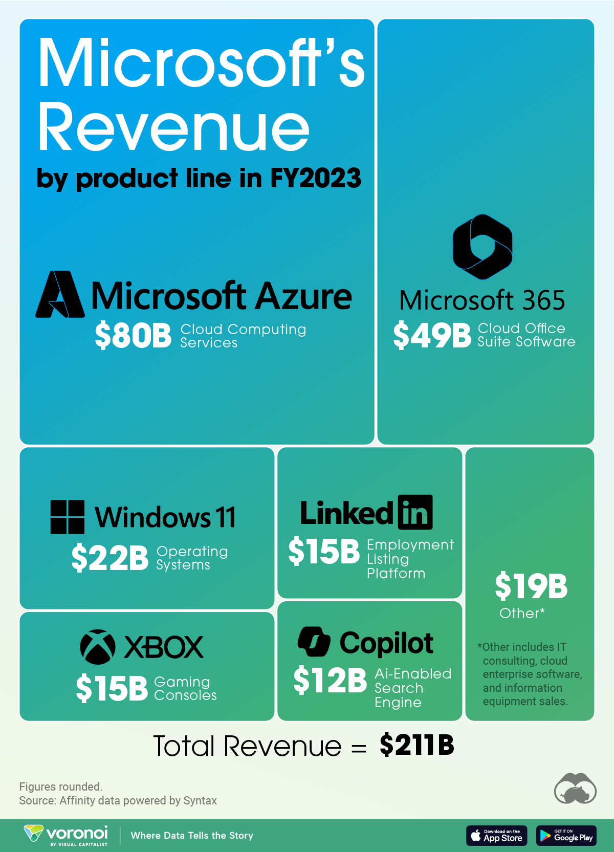 Microsoft’s Most Lucrative Business Segments : US Pioneer Global VC DIFCHQ India Swiss Singapore – Riyadh Norway Our Mind