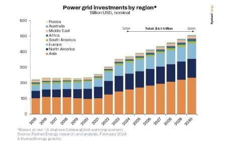 Rystad: Energy Transition Requires $3.1 Trillion in Grid Investment by 2030 : US Pioneer Global VC DIFCHQ Swiss Singapore -Riyadh Norway Our Mind