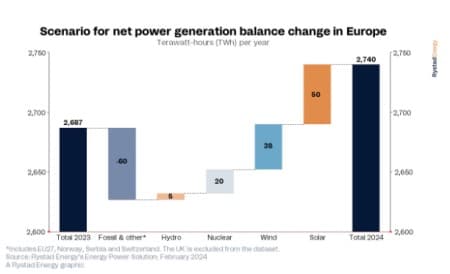 Europe Set for 50 TWh Solar Power Boom in 2024 : US Pioneer Global VC DIFCHQ Swiss Singapore – Riyadh Norway Our Mind