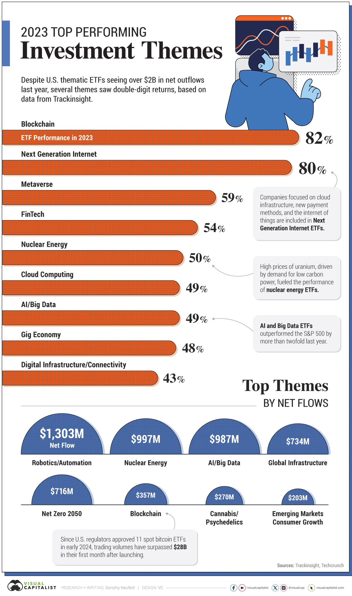 The Top Performing Investment Themes of 2023 Blockchain ETFs Lead the Pack : US Pioneer Global VC DIFCHQ India Swiss Singapore – Riyadh Norway Our Mind