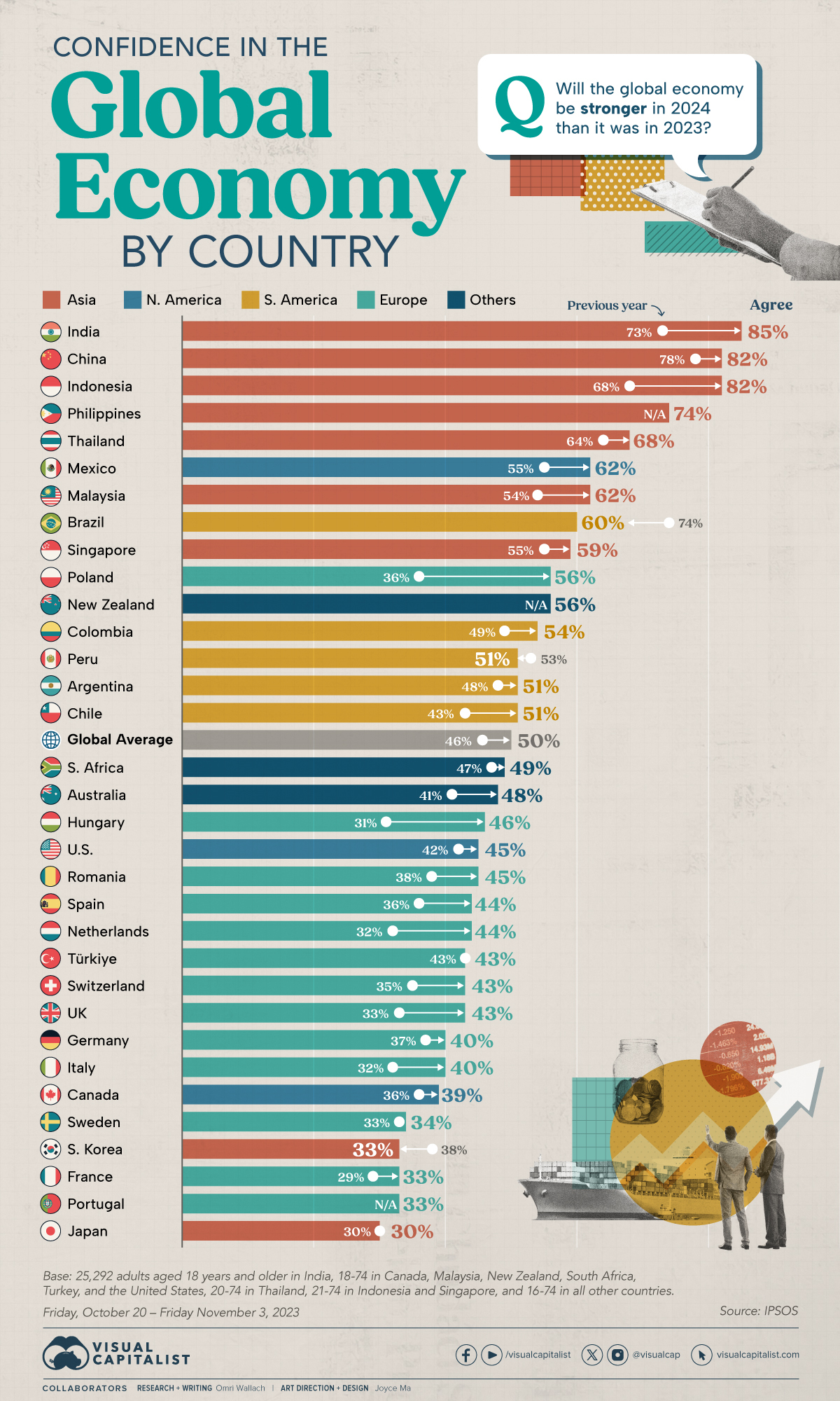 Which Countries Feel Confident About the Economy in 2024 : US Pioneer Global VC DIFCHQ India Swiss Singapore – Riyadh Norway Our Mind
