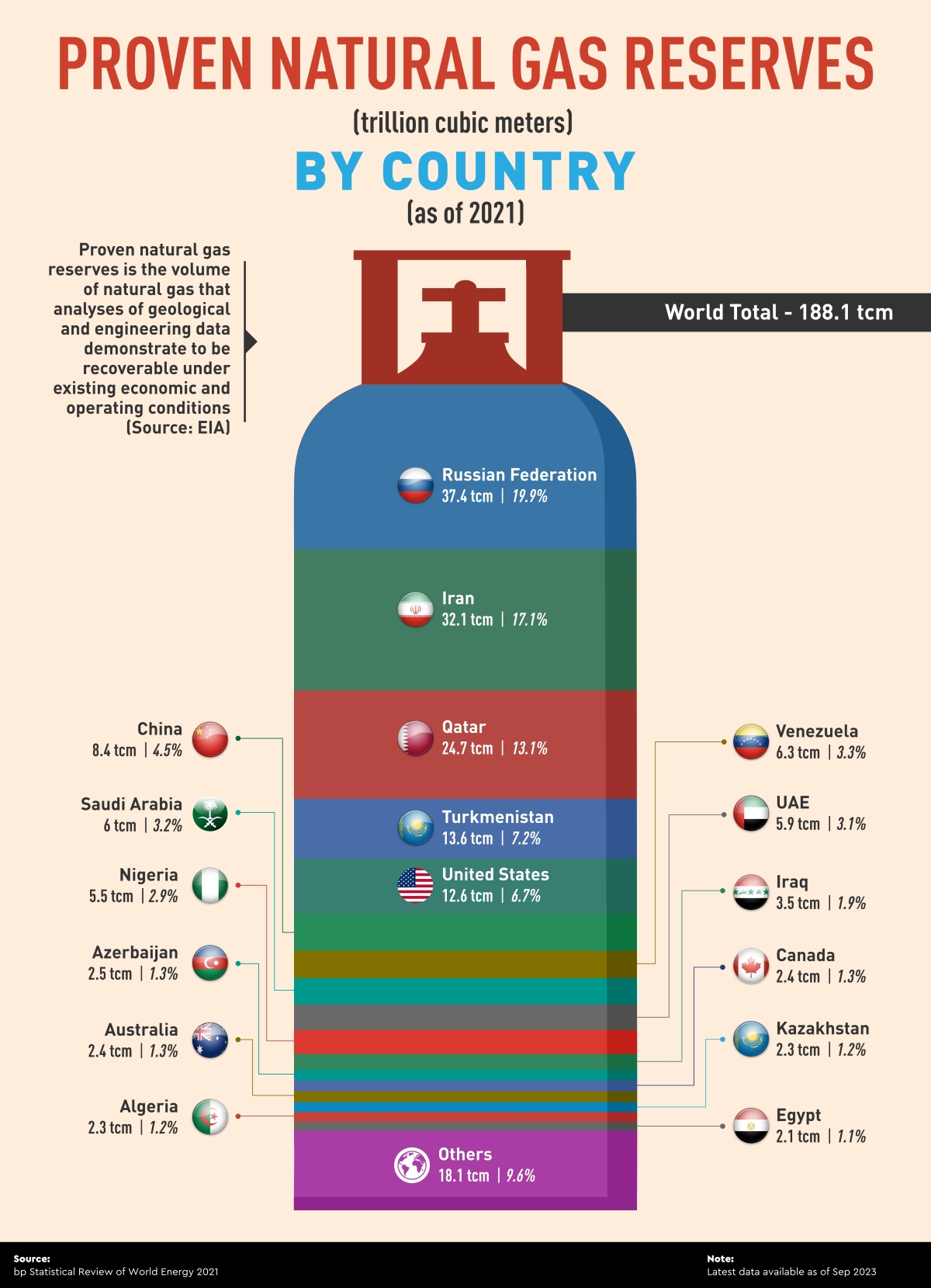 Visualizing Natural Gas Reserves By Country Russia Has the Biggest Reserves : US Pioneer Global VC DIFCHQ India Swiss Singapore – Riyadh Norway Our Mind