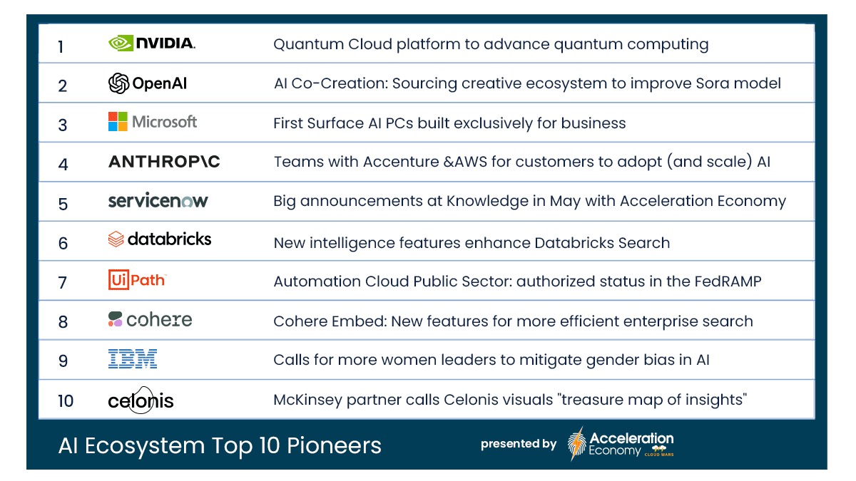 OpenAI, NVIDIA, Microsoft, Anthropic Lead Off in the AI Ecosystem Top 10 Pioneers Debut : US Pioneer Global VC DIFCHQ NYC India Singapore – Riyadh Norway Our Mind