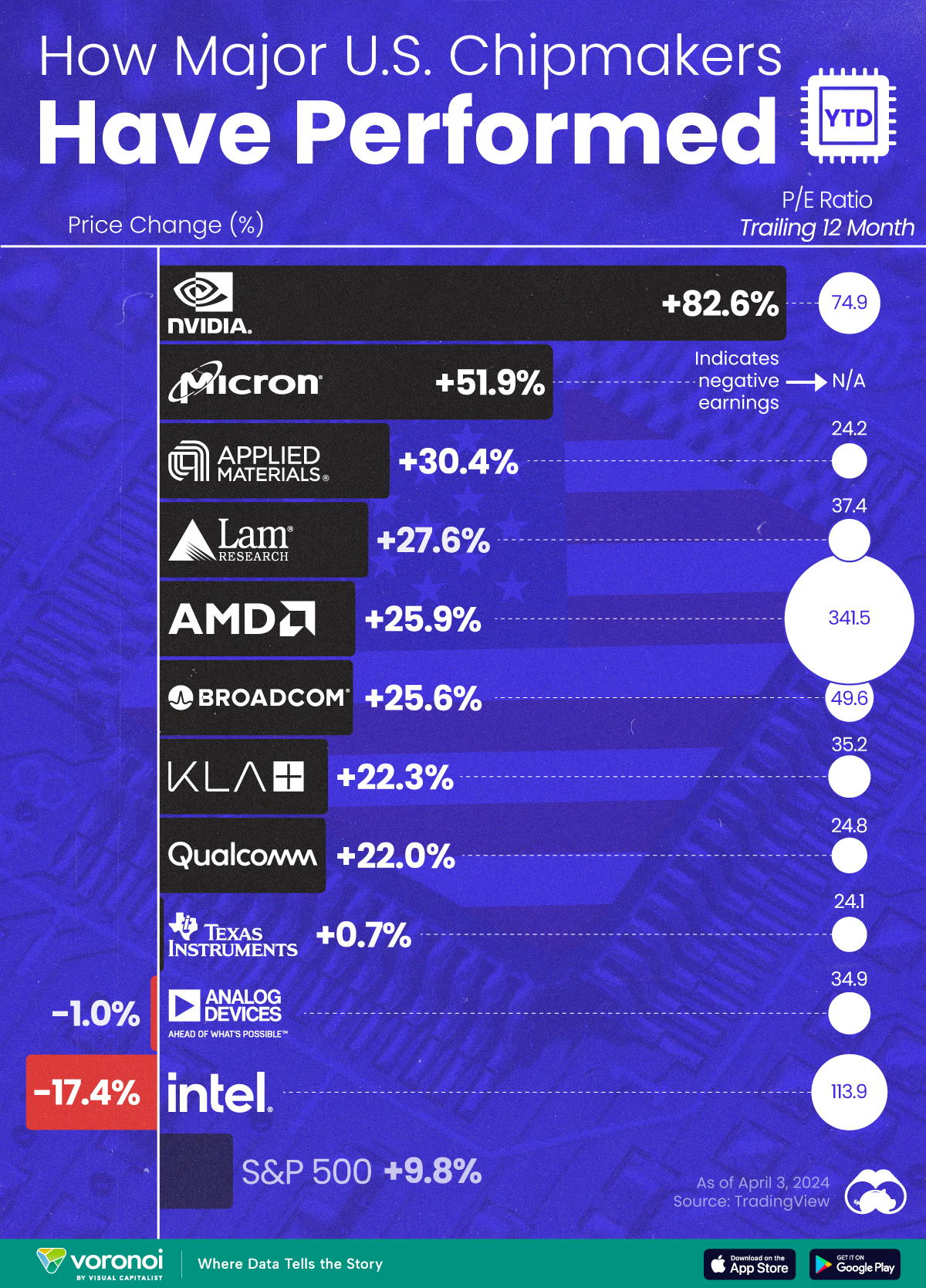 America’s Biggest Chip Stocks See Strong Growth 2024 : US Pioneer Global VC DIFCHQ NYC India Singapore – Riyadh Norway Our Mind