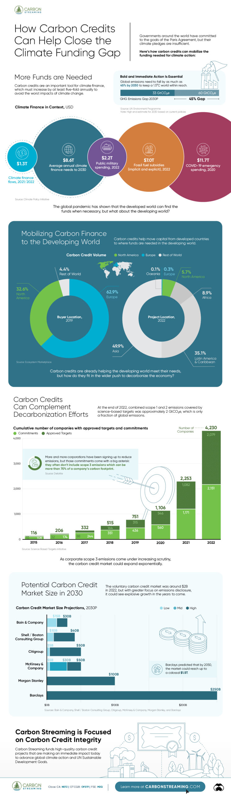Carbon Credits Can Help Close the Climate Funding Gap : US Pioneer Global VC DIFCHQ NYC India Singapore – Riyadh Norway Our Mind