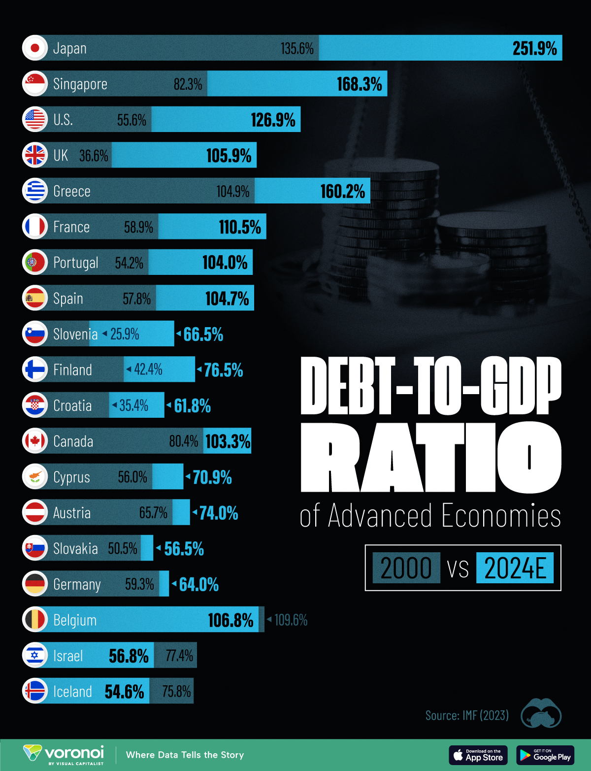 How Debt-to-GDP Ratios Have Changed Since 2000 : US Pioneer Global VC DIFCHQ NYC India Singapore – Riyadh Norway Our Mind