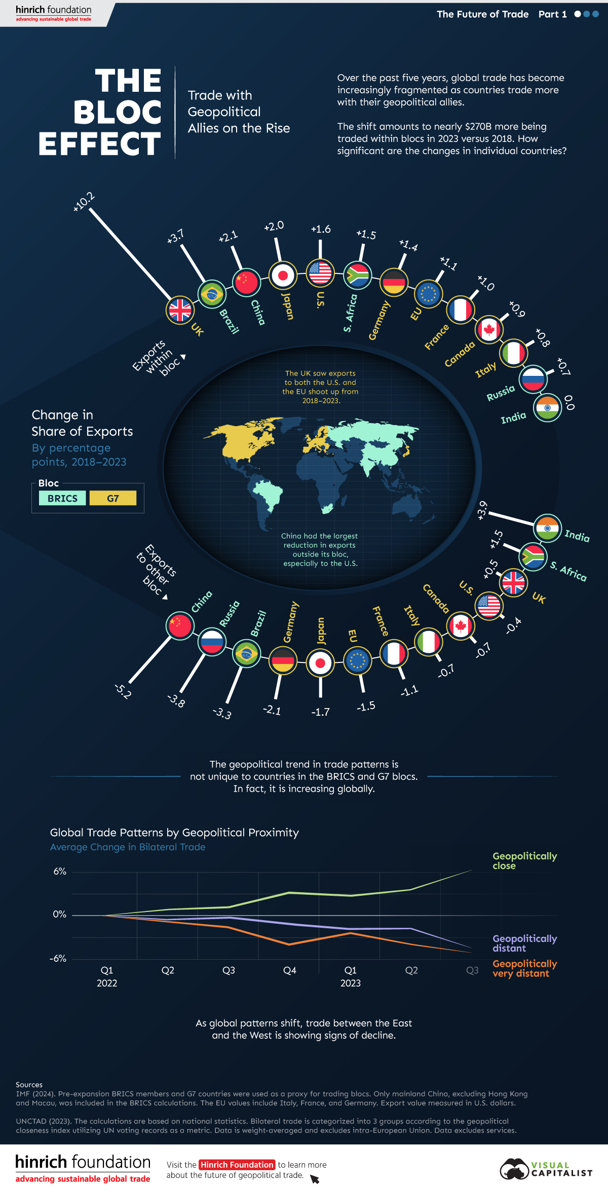 Trade Shifts in G7 and BRICS Countries : US Pioneer Global VC DIFCHQ NYC India Singapore – Riyadh Norway Our Mind