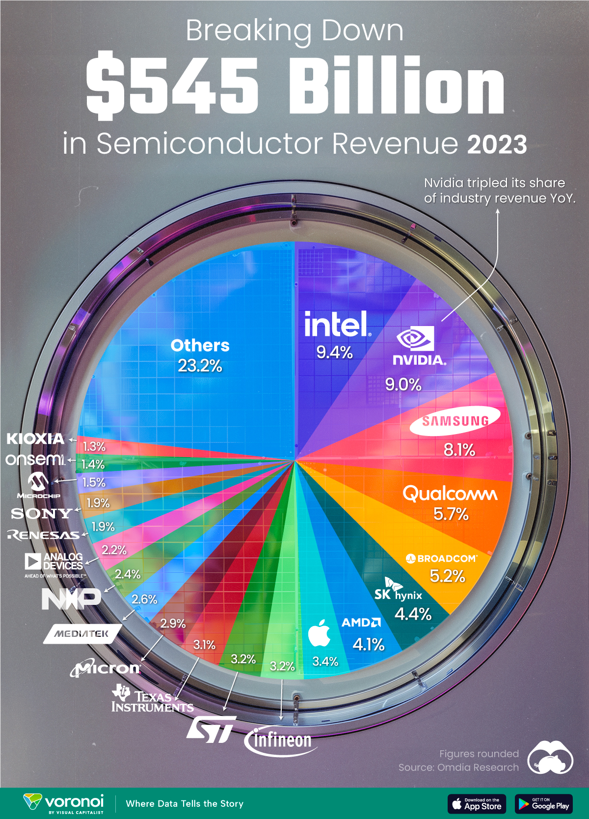 Semiconductor Companies by Industry Revenue Share : US Pioneer Global VC DIFCHQ NYC India Singapore – Riyadh Norway Our Mind