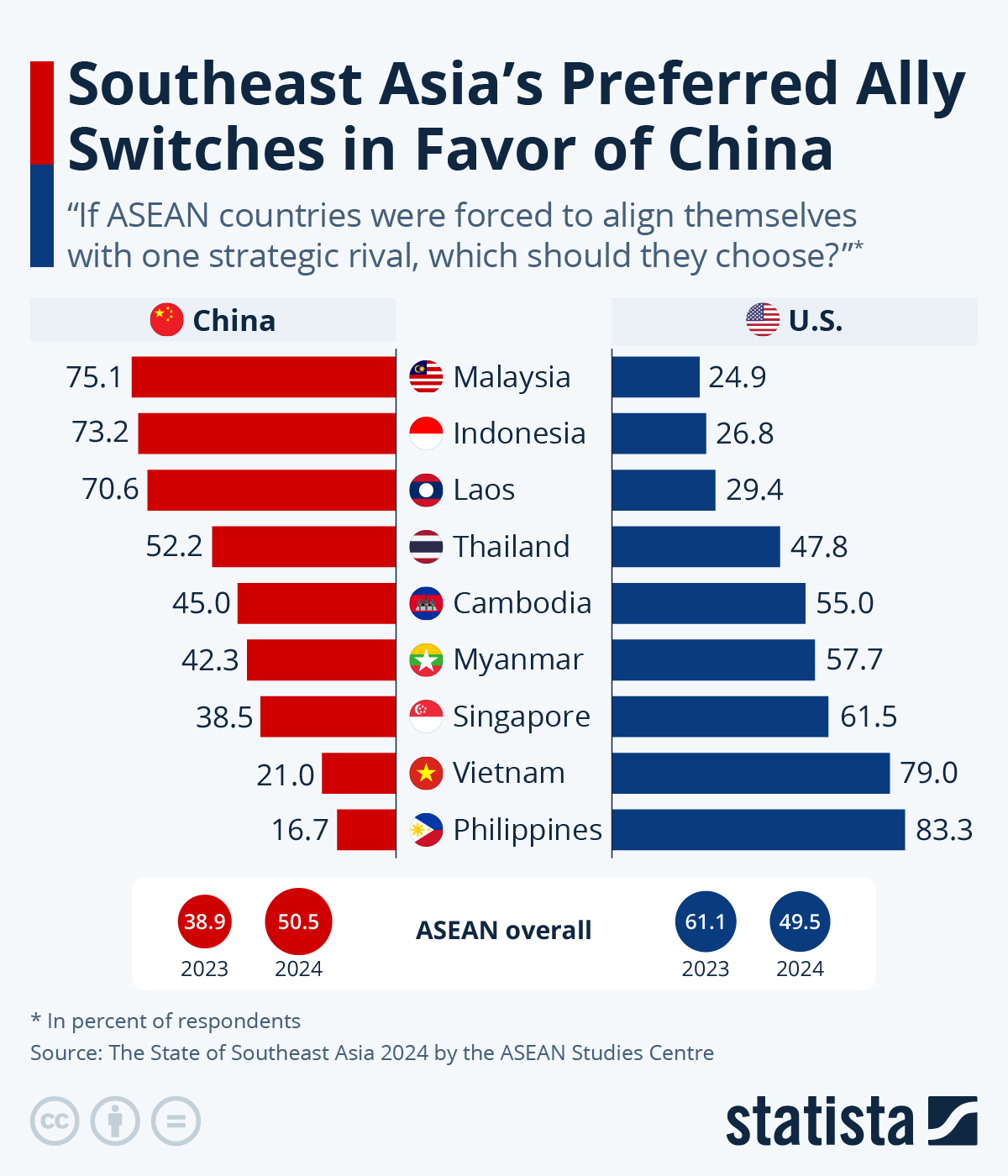 Southeast Asia’s Preferred Ally Switches in Favor of China : US Pioneer Global VC DIFCHQ NYC India Singapore – Riyadh Norway Our Mind
