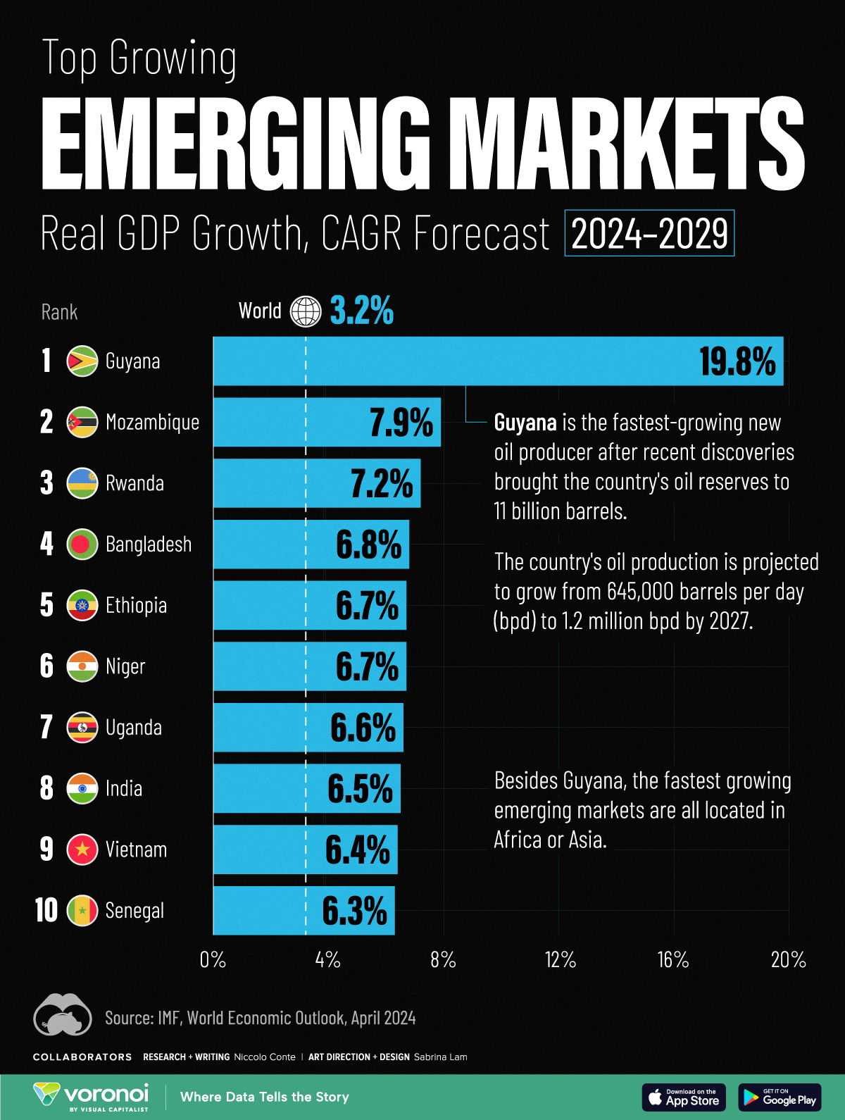 The World’s Fastest Growing Emerging Markets (2024-2029) : US Pioneer Global VC DIFCHQ NYC India Singapore – Riyadh Norway Our Mind