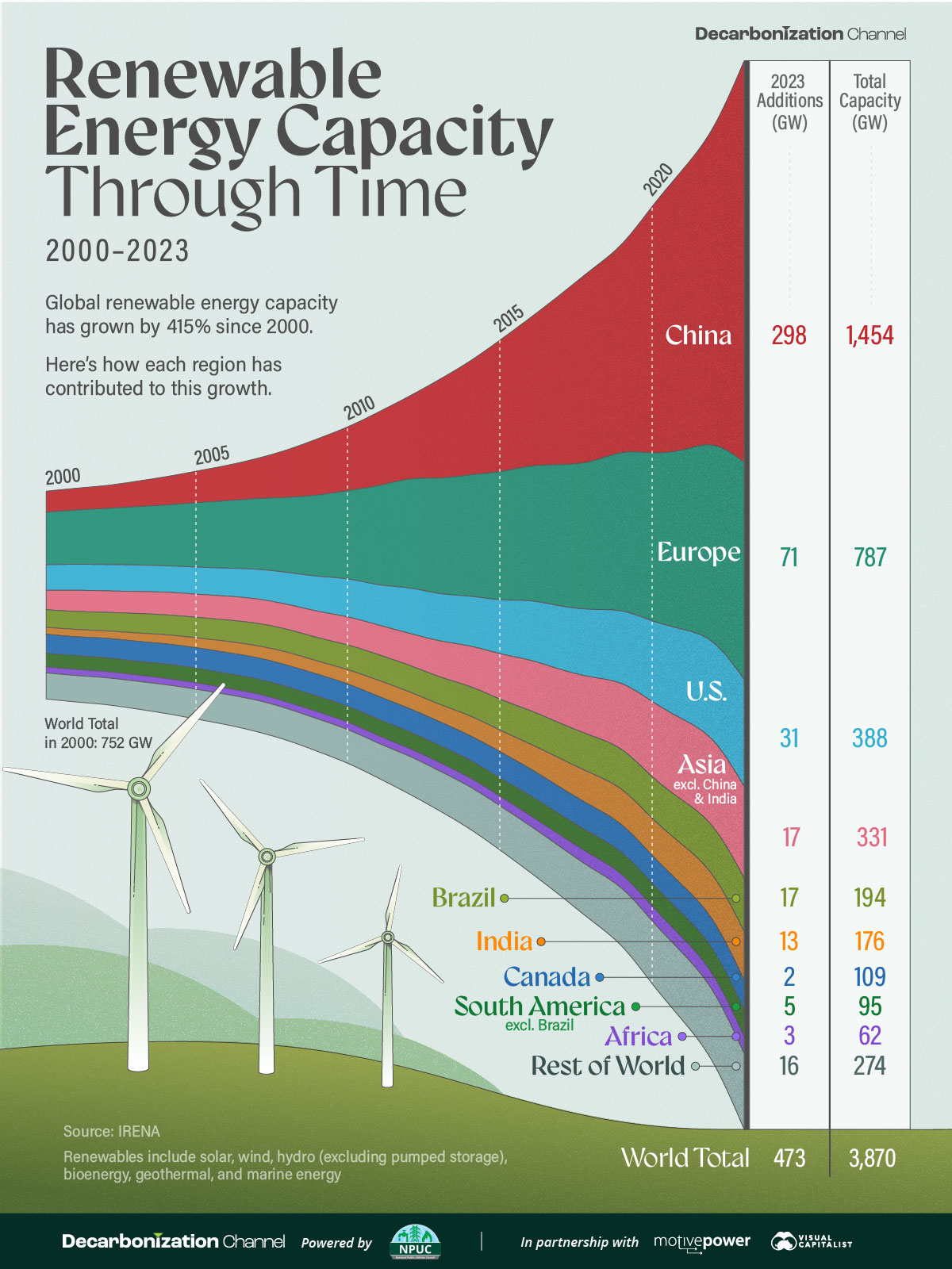 Visualized: Renewable Energy Capacity Through Time (2000–2023) : US Pioneer Global VC DIFCHQ NYC India Singapore – Riyadh Norway Our Mind