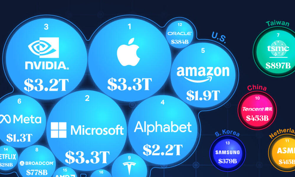 Ranked: The 20 Biggest Tech Companies by Market Cap : US Pioneer Global VC DIFCHQ NYC India Singapore – Riyadh Norway Our Mind