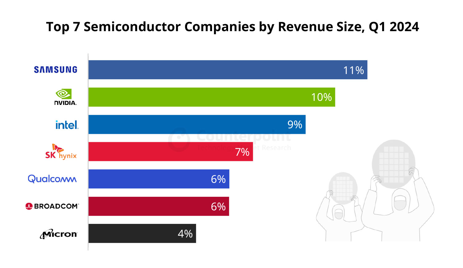 Top 7 Semiconductor Companies by Revenue in Q1 2024: Market Share Analysis and Insights : US Pioneer Global VC DIFCHQ NYC India Singapore – Riyadh Norway Our Mind