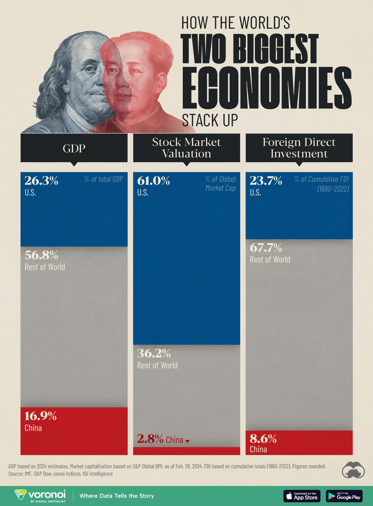Comparing the Economies of U.S. and China in 3 Key Metrics : US Pioneer Global VC DIFCHQ NYC India Singapore – Riyadh Norway Our Mind