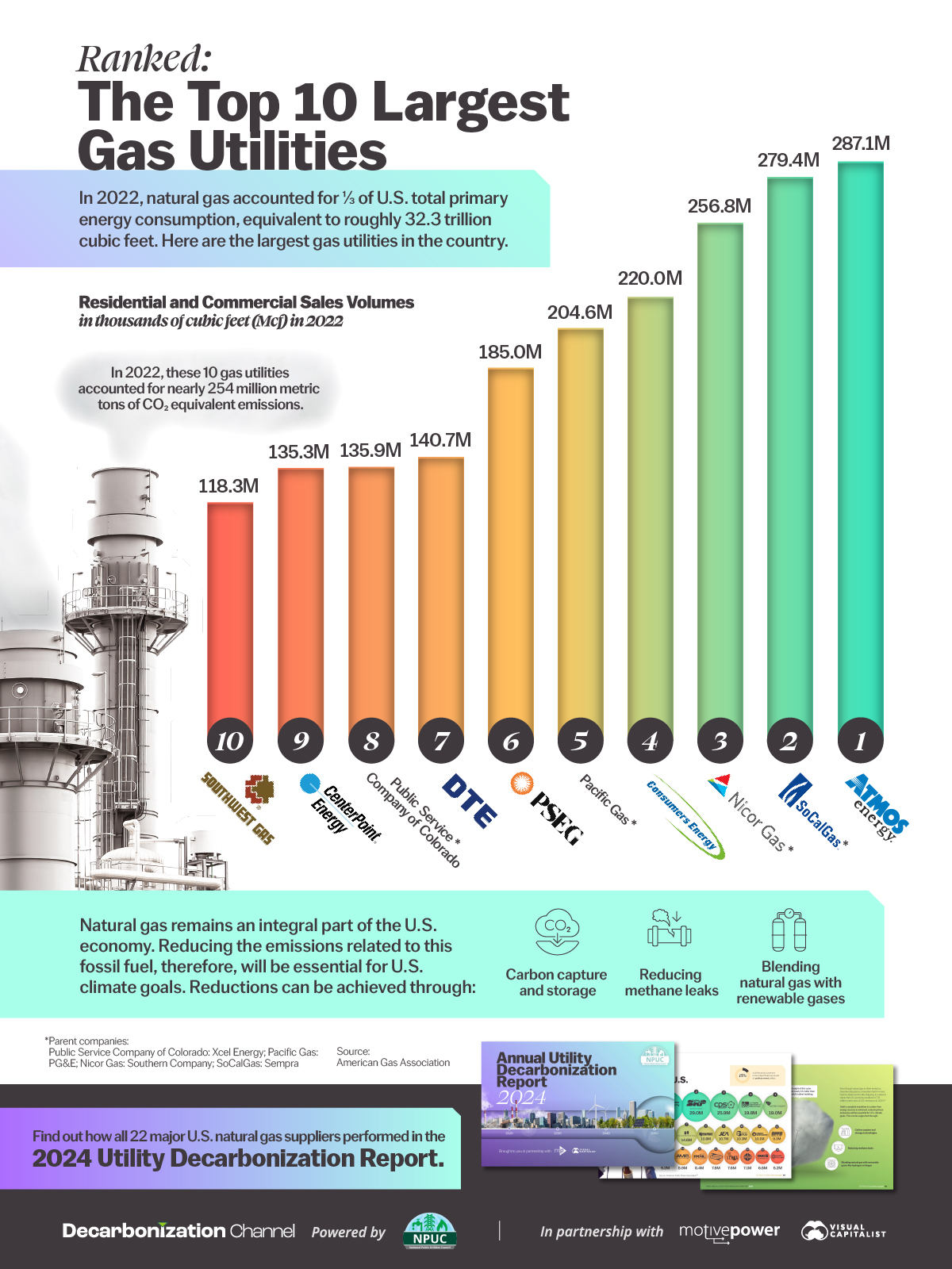 Ranked: The Top 10 Largest Gas Utilities in the U.S. : US Pioneer Global VC DIFCHQ SFO India Singapore – Riyadh Swiss Our Mind