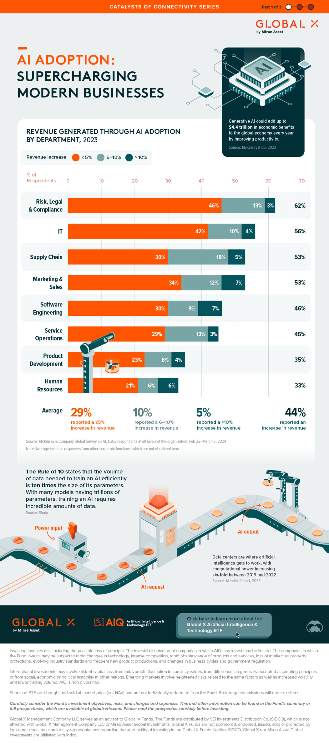 Visualized: The Impact of Generative AI on Revenue add $4.4 trillion to the global economy every year : US Pioneer Global VC DIFCHQ SFO India Singapore – Riyadh Swiss Our Mind