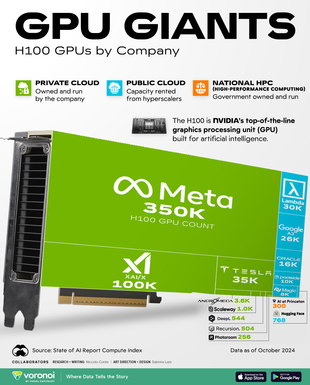 Nvidia H100 GPU Units By Company Meta Leads the Pack in H100 GPU Purchasing : US Pioneer Global VC DIFCHQ SFO India Singapore – Riyadh Swiss Our Mind