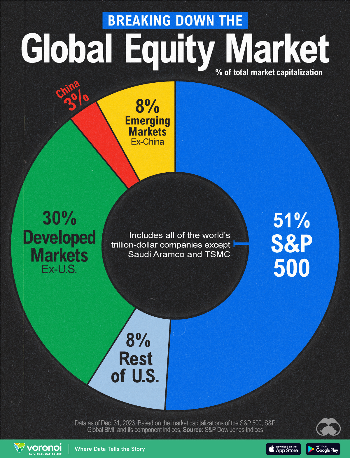 The S&P 500 Makes Up 51% of Global Stock Market Value : US Pioneer Global VC DIFCHQ SFO India Singapore – Riyadh Swiss Our Mind