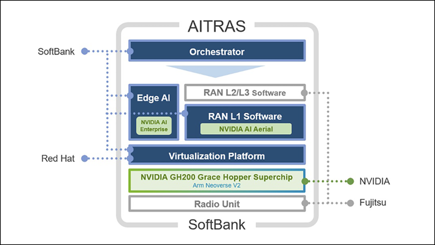 SoftBank and Nvidia tie revenue model to new AI-RAN solution : US Pioneer Global VC DIFCHQ SFO India Singapore – Riyadh Swiss Our Mind