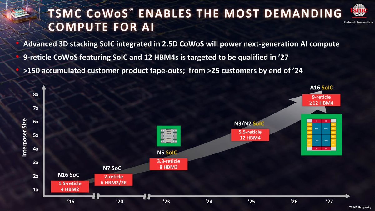 TSMC ‘Super Carrier’ CoWoS interposer gets bigger, enabling massive AI chips to reach 9-reticle sizes with 12 HBM4 stacks : US Pioneer Global VC DIFCHQ SFO Singapore – Riyadh Swiss Our Mind