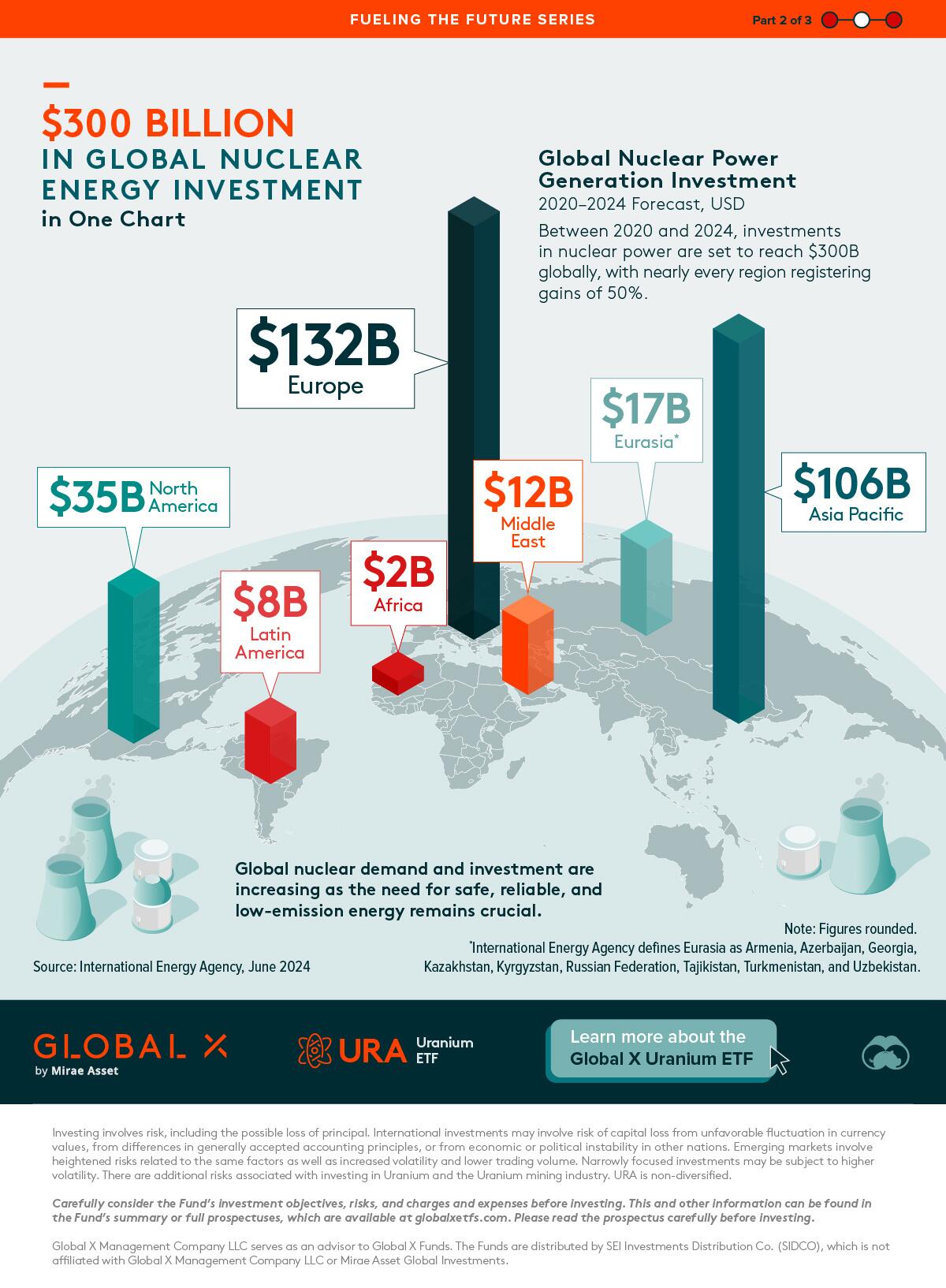 Europe Leads the Charge in Nuclear Energy Expansion : US Pioneer Global VC