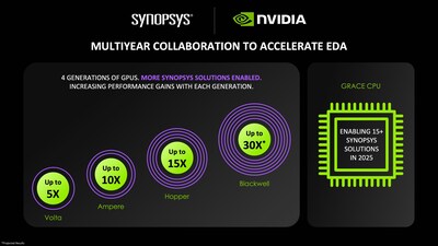 NVIDIA GTC25 Synopsys Accelerates Chip Design with NVIDIA Grace Blackwell and AI to Speed Electronic Design Automation : US Pioneer Global VC DIFCHQ SFO Singapore – Riyadh Swiss Our Mind