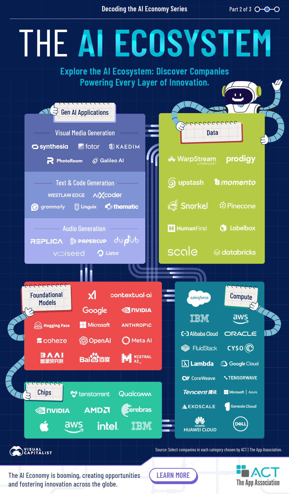Visualized: The AI Ecosystem : US Pioneer Global VC DIFCHQ SFO NYC Singapore – Riyadh Swiss Our Mind