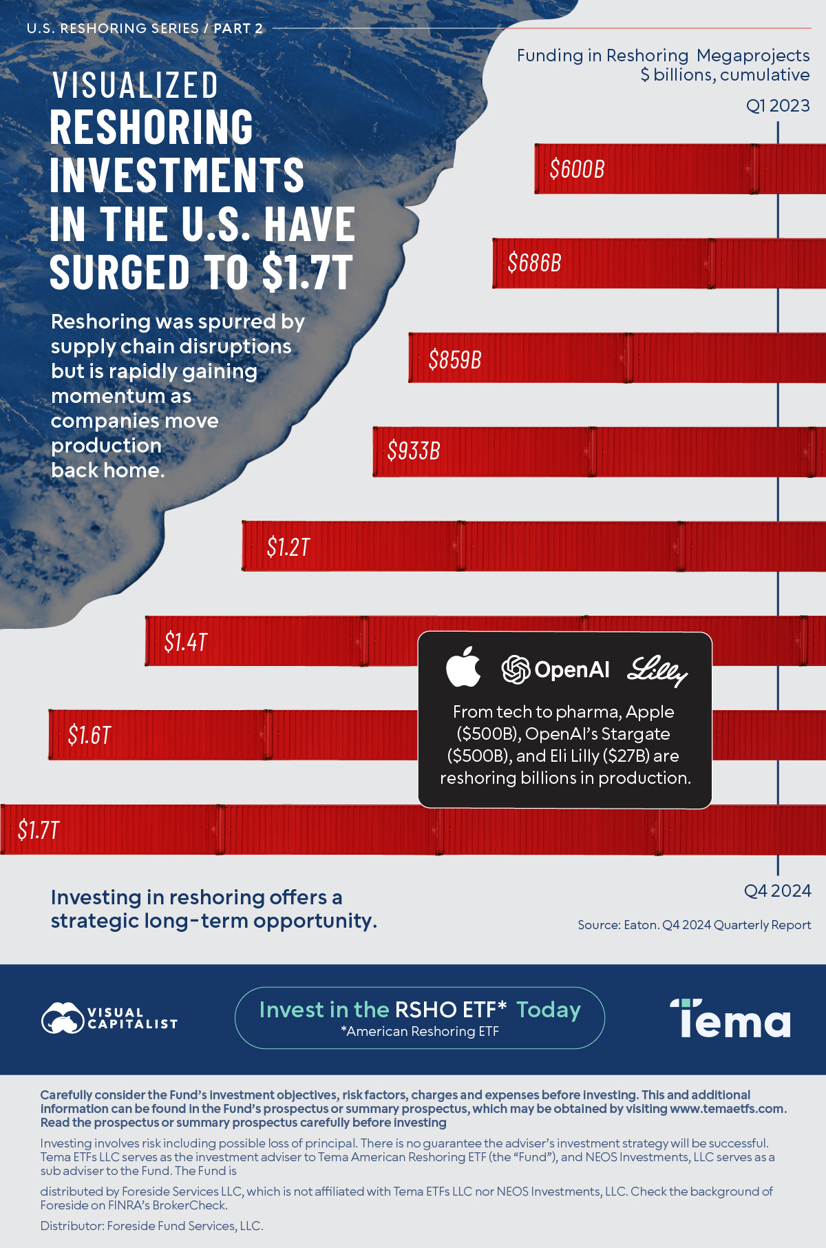 MAGA 2.0 Visualized: Reshoring Investments in the U.S. Have Surged to $1.7T : US Pioneer Global VC DIFCHQ SFO NYC Singapore – Riyadh Swiss Our Mind