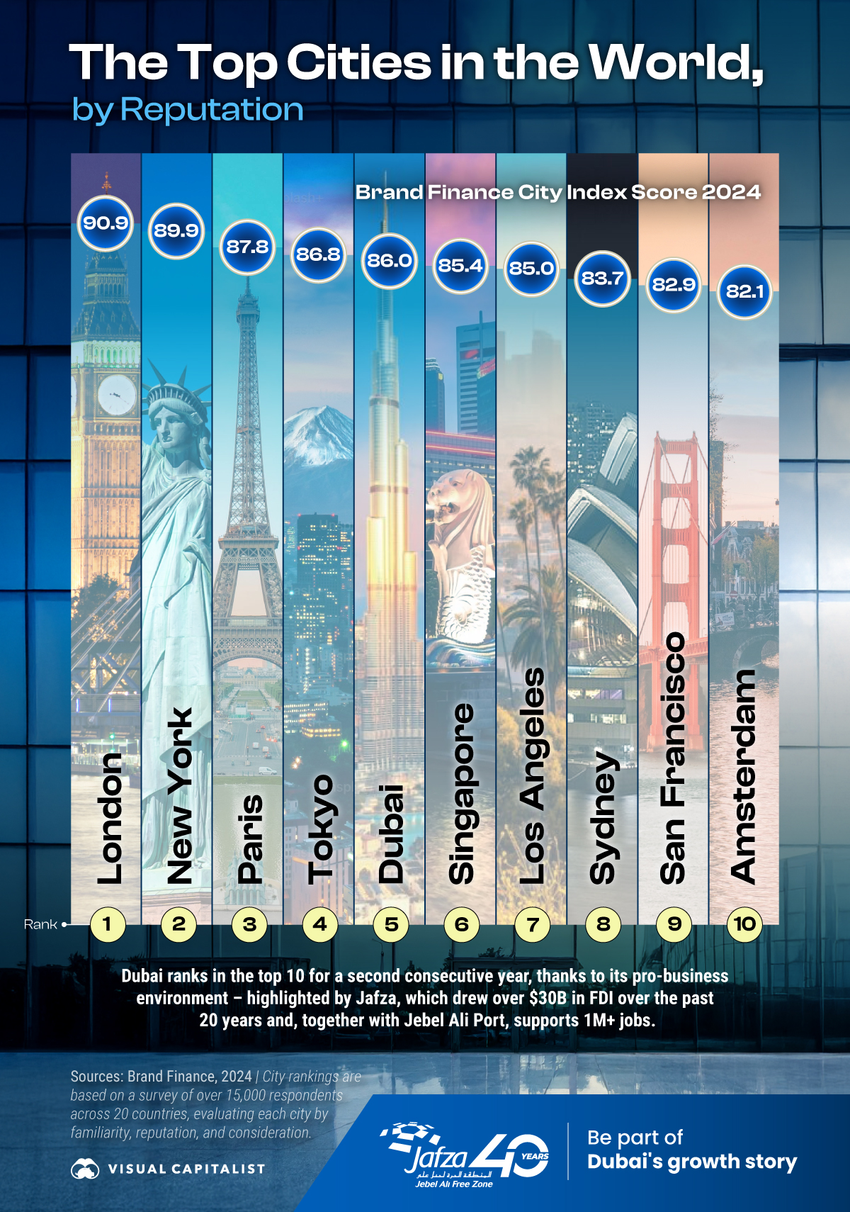 Ranked: The Top Cities in the World by Reputation Dubai: A Rising Global Brand : US Pioneer Global VC DIFCHQ SFO NYC Singapore – Riyadh Swiss Our Mind
