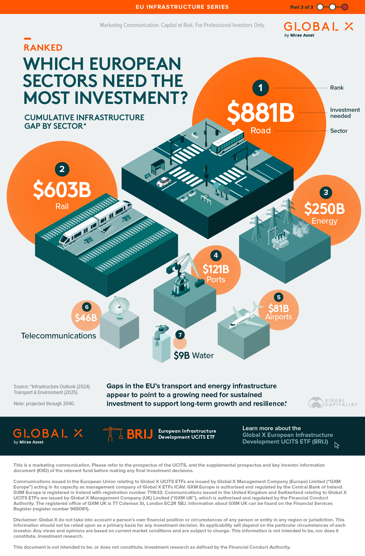 Ranked: Which European Sectors Need the Most Investment : US Pioneer Global VC DIFCHQ SFO NYC Singapore – Riyadh Swiss Our Mind