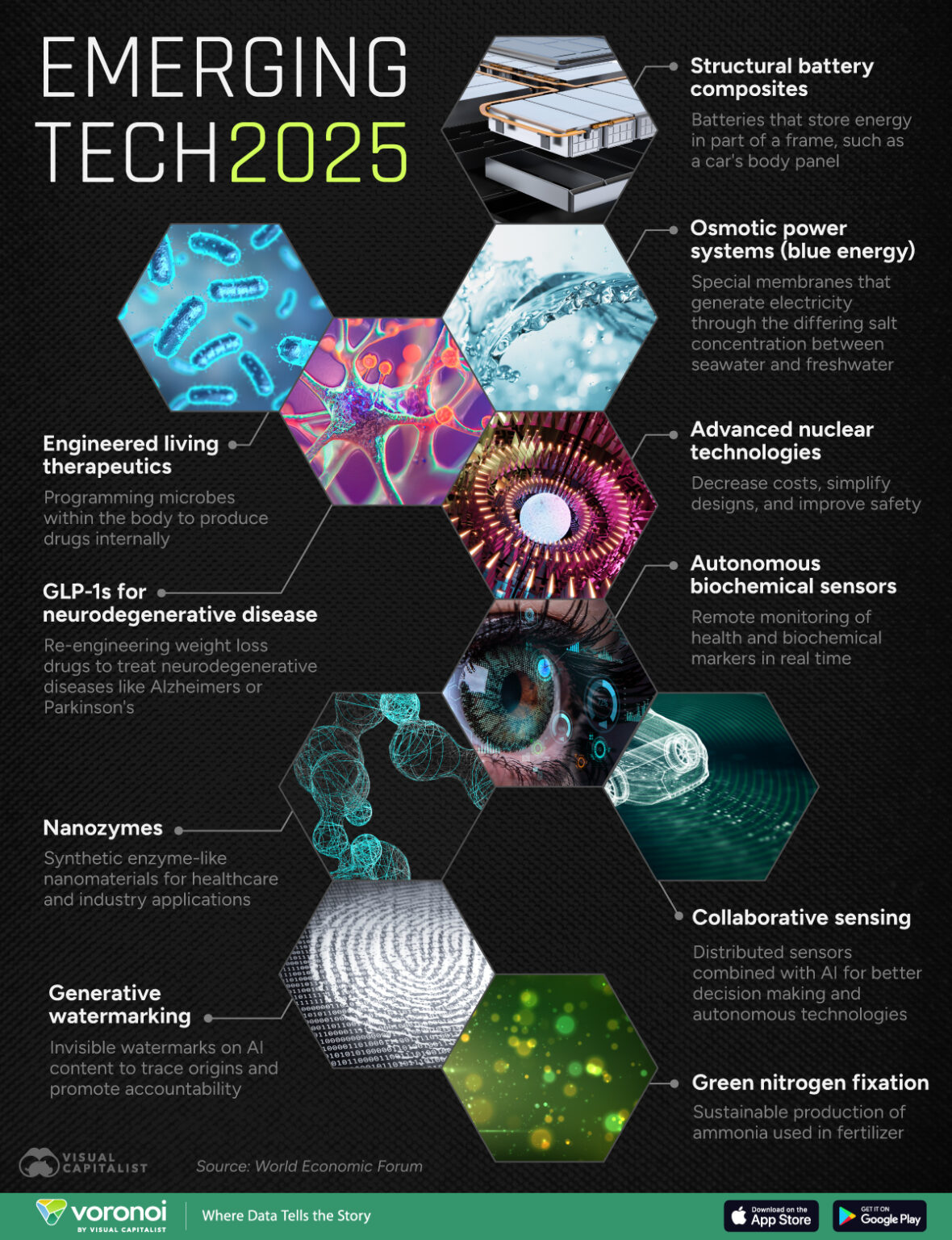 DAVOS 25 Visualizing the Top Emerging Technologies of 2025 : US Pioneer ...