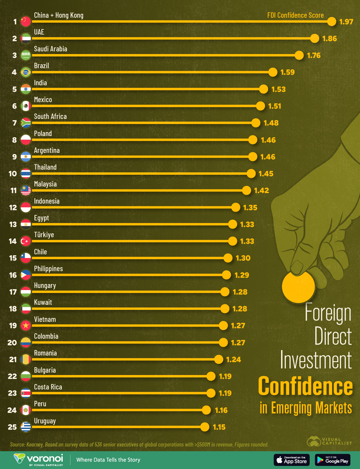Ranked: Emerging Markets by FDI Confidence : US Pioneer Global VC DIFCHQ SFO NYC Singapore – Riyadh Swiss Our Mind