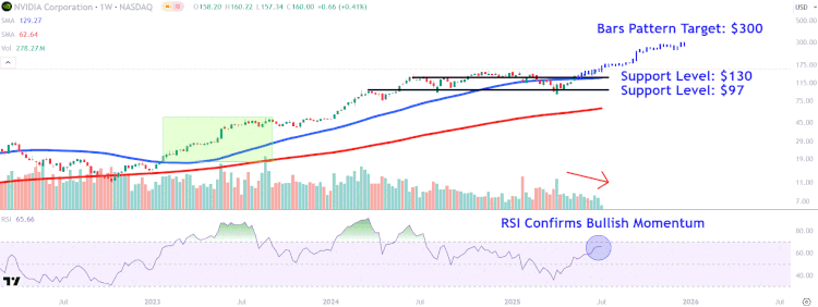 Nvidia Stock Price Levels as AI Chip Giant Hits $4 Trillion Market Value : US Pioneer Global VC DIFCHQ SFO NYC Singapore – Riyadh Swiss Our Mind