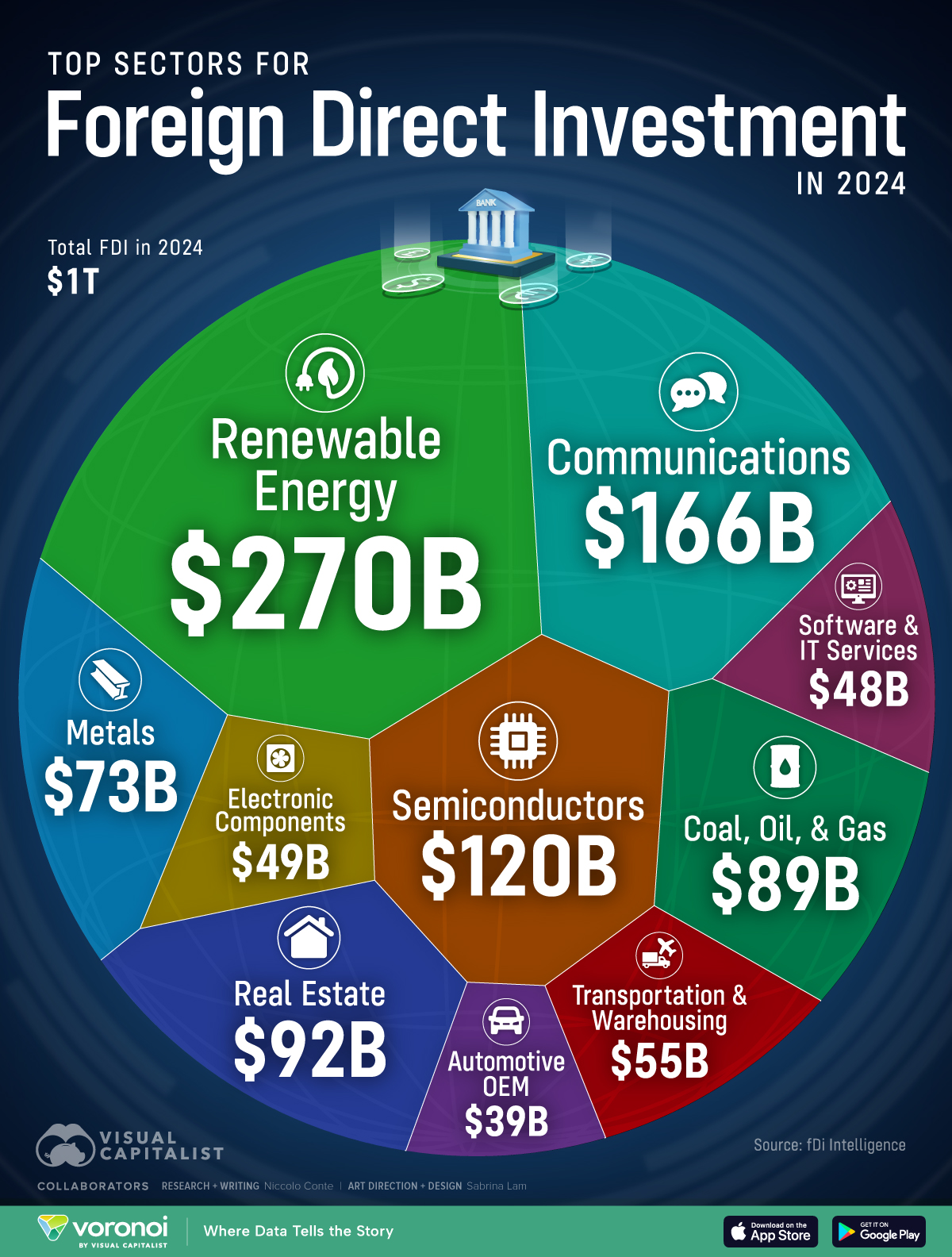 Charted: The Top 10 Sectors for FDI in 2024 : US Pioneer Global VC DIFCHQ SFO NYC Singapore – Riyadh Swiss Our Mind