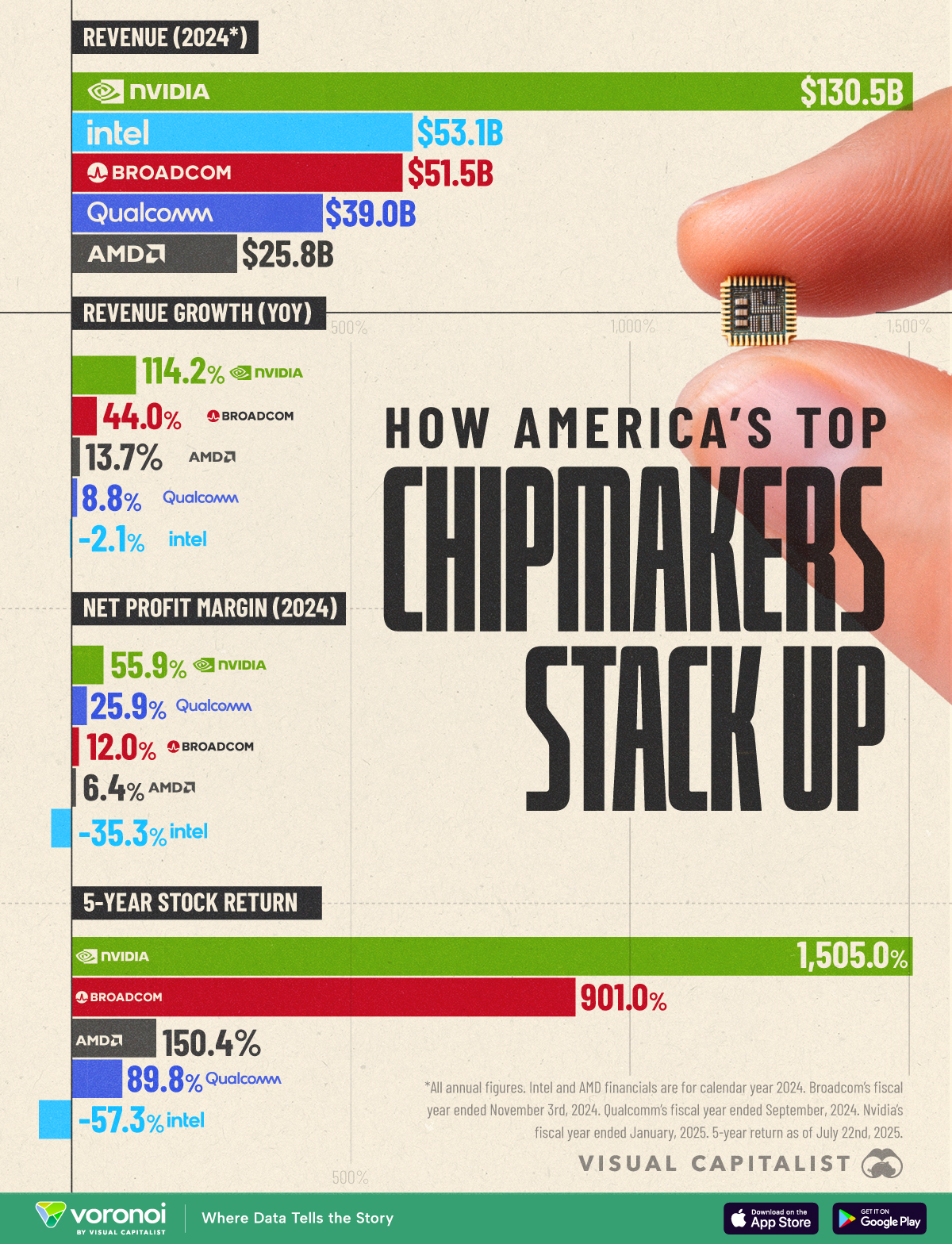 Ranked: America’s Top Chipmakers by Revenue & Profits : US Pioneer Global VC DIFCHQ SFO NYC Singapore – Riyadh Swiss Our Mind
