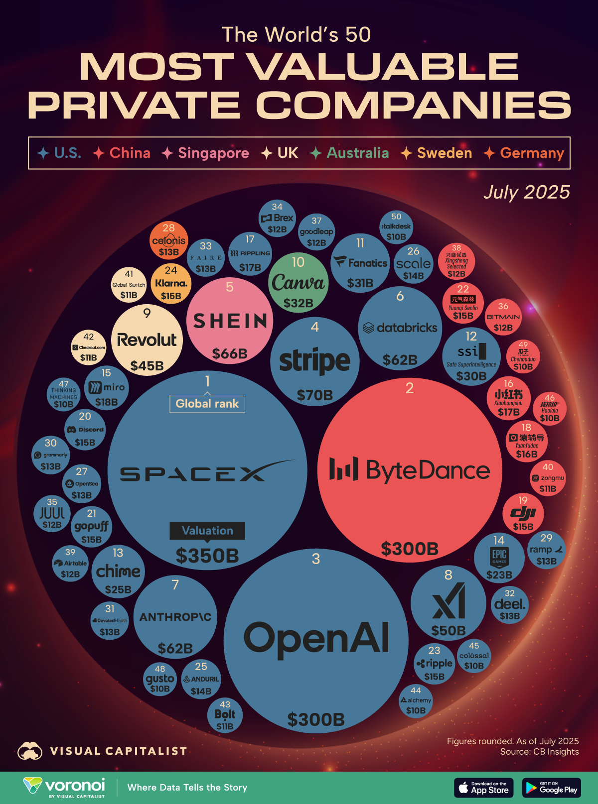 The World’s 50 Most Valuable Private Companies in 2025 : US Pioneer Global VC DIFCHQ SFO NYC Singapore – Riyadh Swiss Our Mind