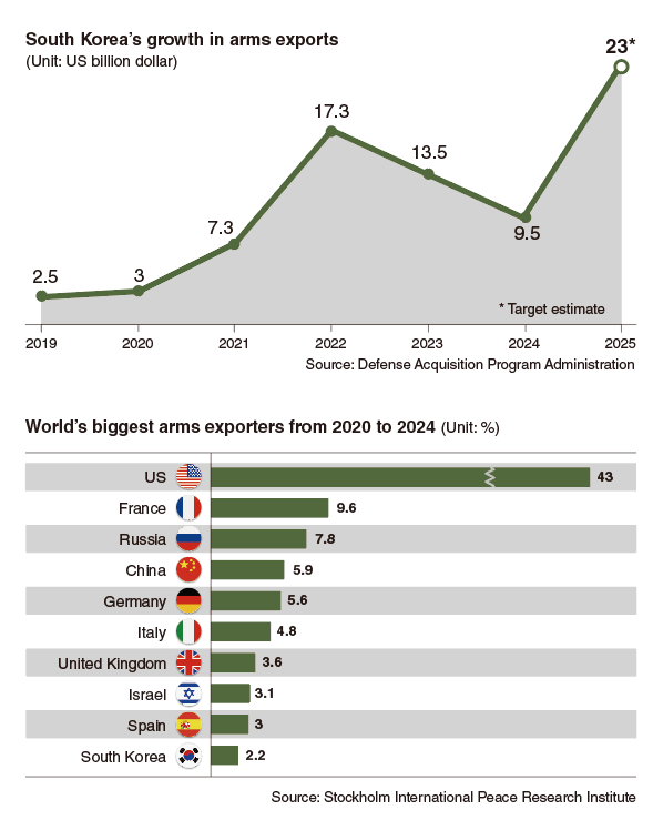 From ashes of war to arsenal of world: South Korea’s defense industry boom : US Pioneer Global VC DIFCHQ SFO NYC Singapore – Riyadh Swiss Our Mind