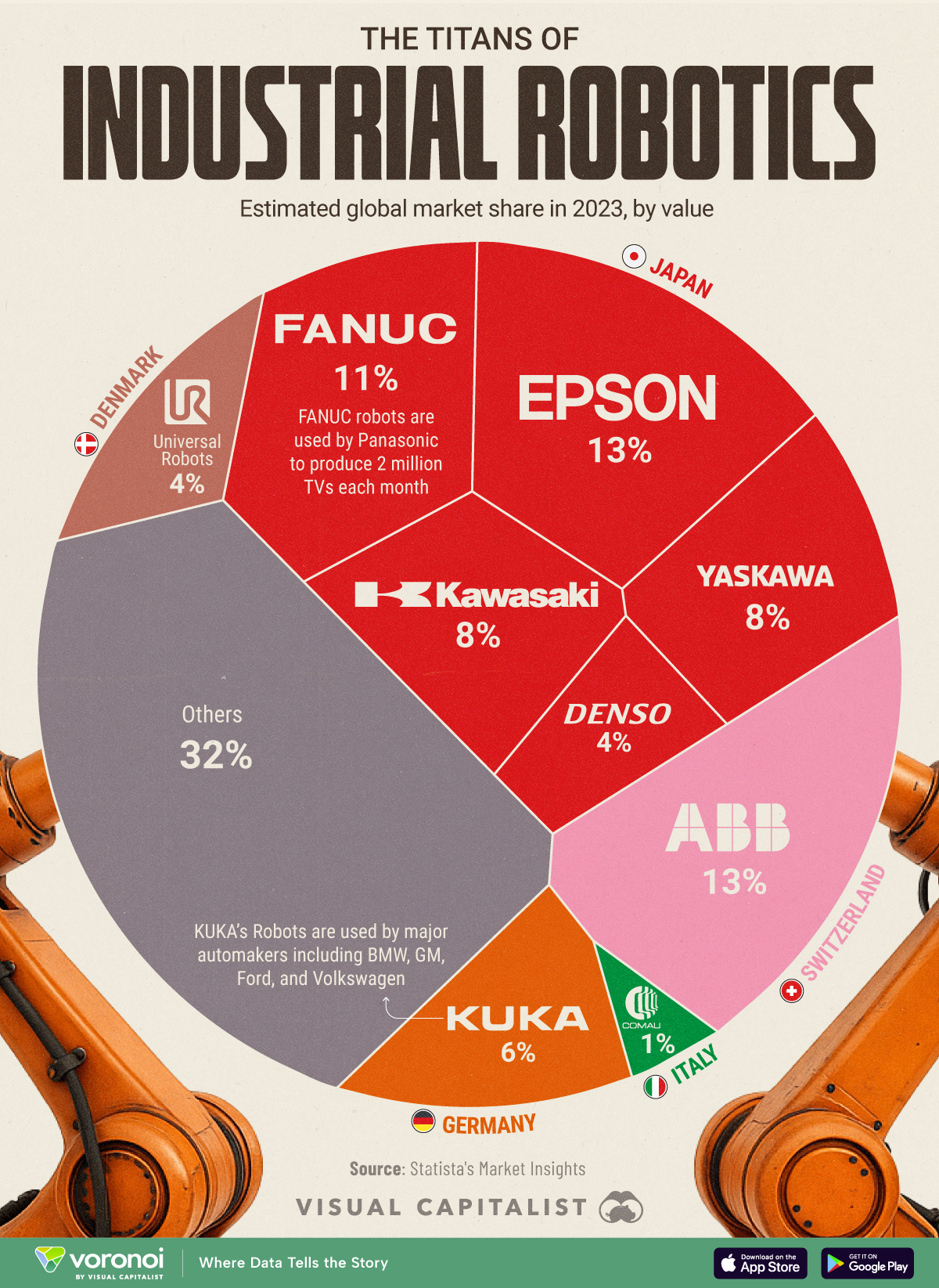 The World’s Top Industrial Robotics Companies by Market Share