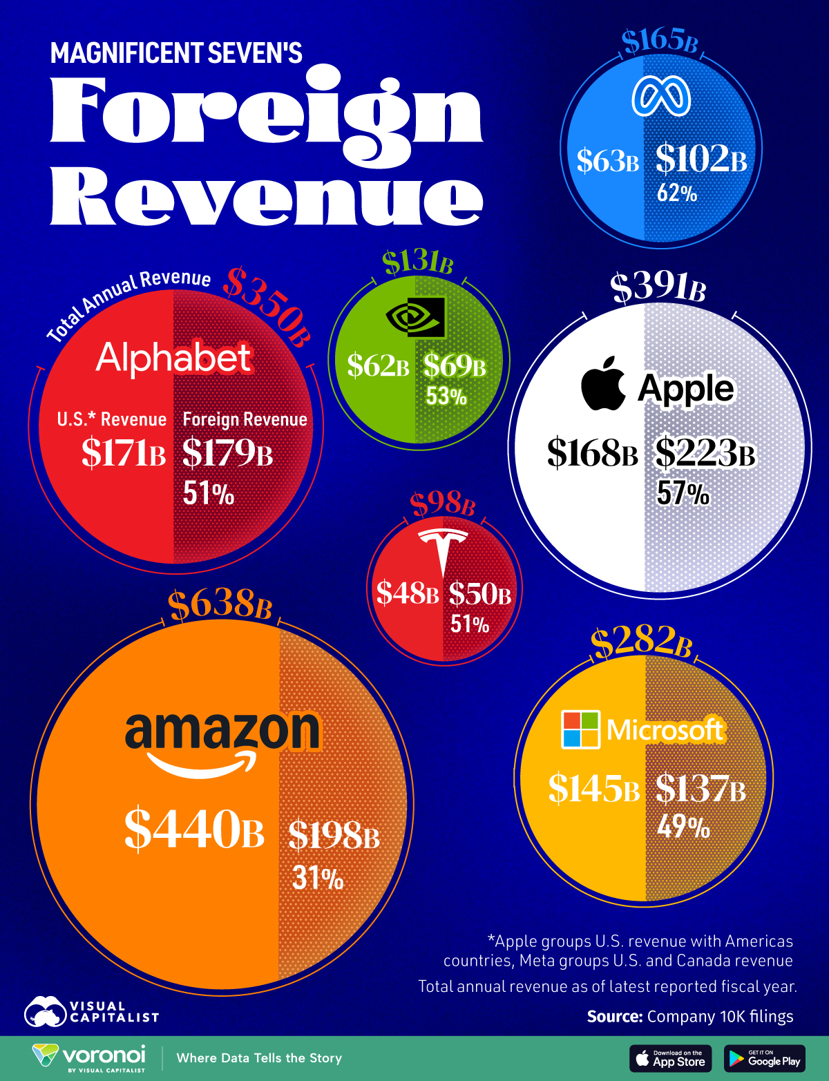 Visualizing the Magnificent Seven’s Foreign Revenue : US Pioneer Global VC DIFCHQ SFO NYC Singapore – Riyadh Swiss Our Mind