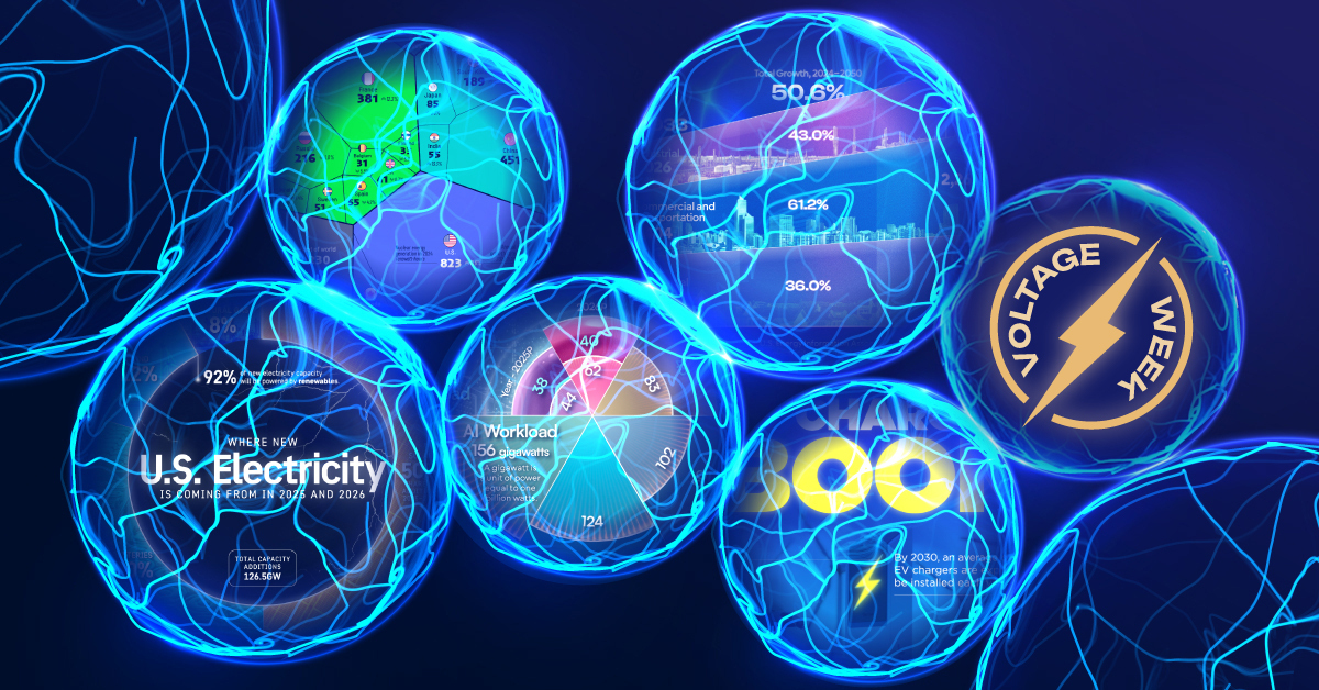 6 Shifts Powering the Future of Electricity : US Pioneer Global VC DIFCHQ SFO NYC Singapore – Riyadh Swiss Our Mind