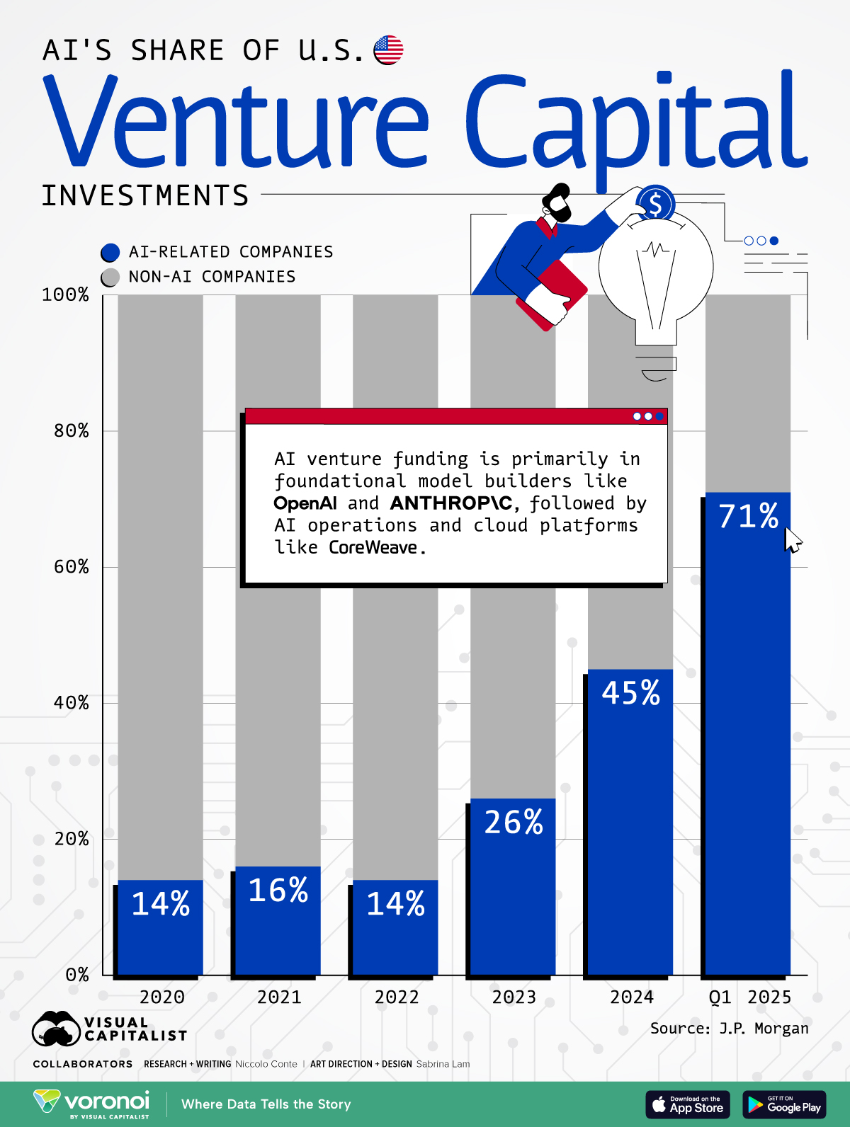 Where’s Venture Capital Going? The AI Gold Rush, Of Course : US Pioneer Global VC DIFCHQ SFO NYC Singapore – Riyadh Swiss Our Mind