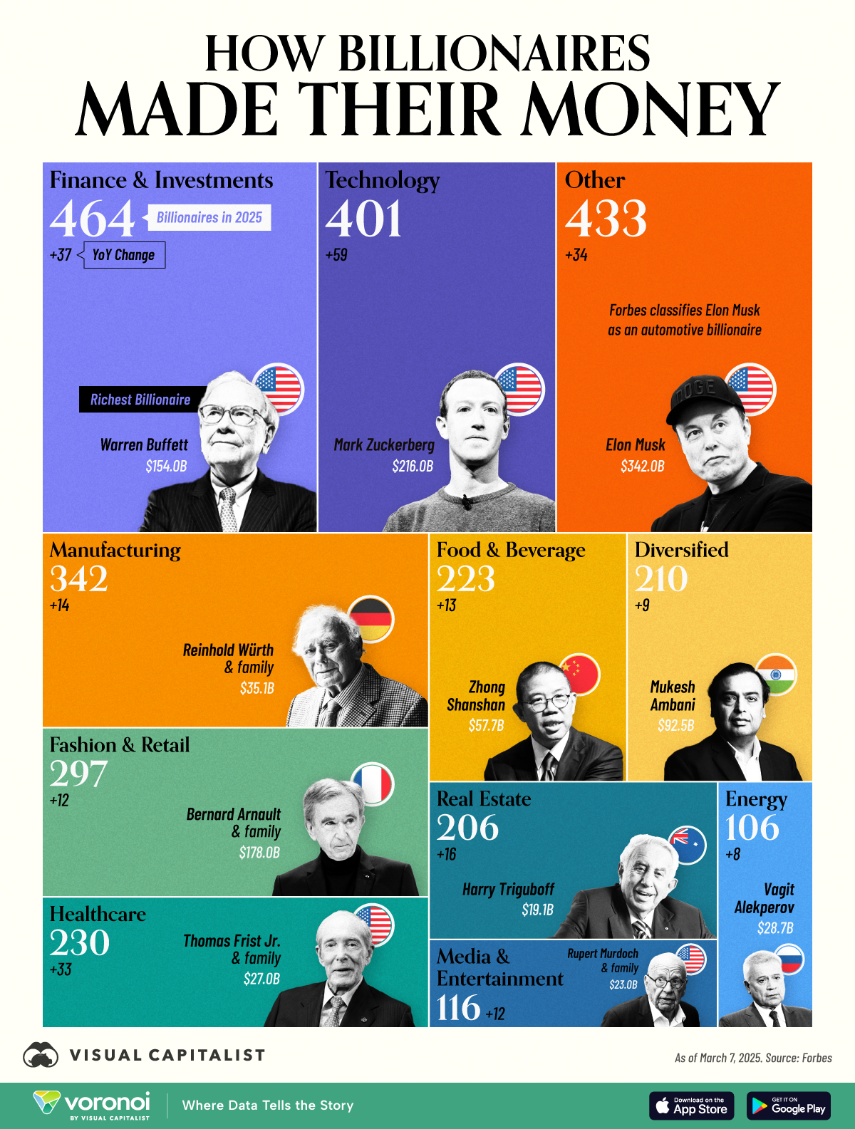 Ranked: Top Sources of Billionaire Wealth by Industry : US Pioneer Global VC DIFCHQ SFO NYC Singapore – Riyadh Swiss Our Mind