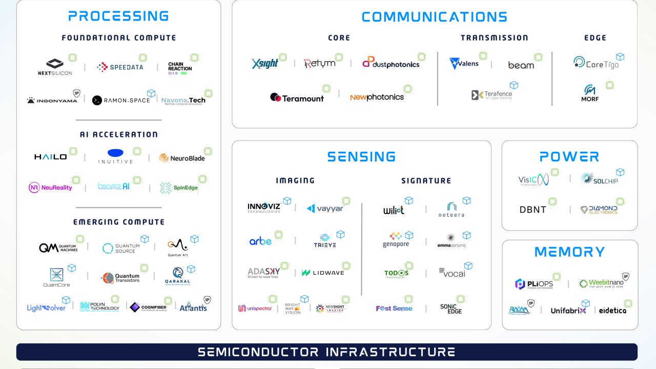 A global powerhouse: The current state of Israel’s semiconductor start-up ecosystem : US Pioneer Global VC DIFCHQ SFO NYC Singapore – Riyadh Swiss Our Mind