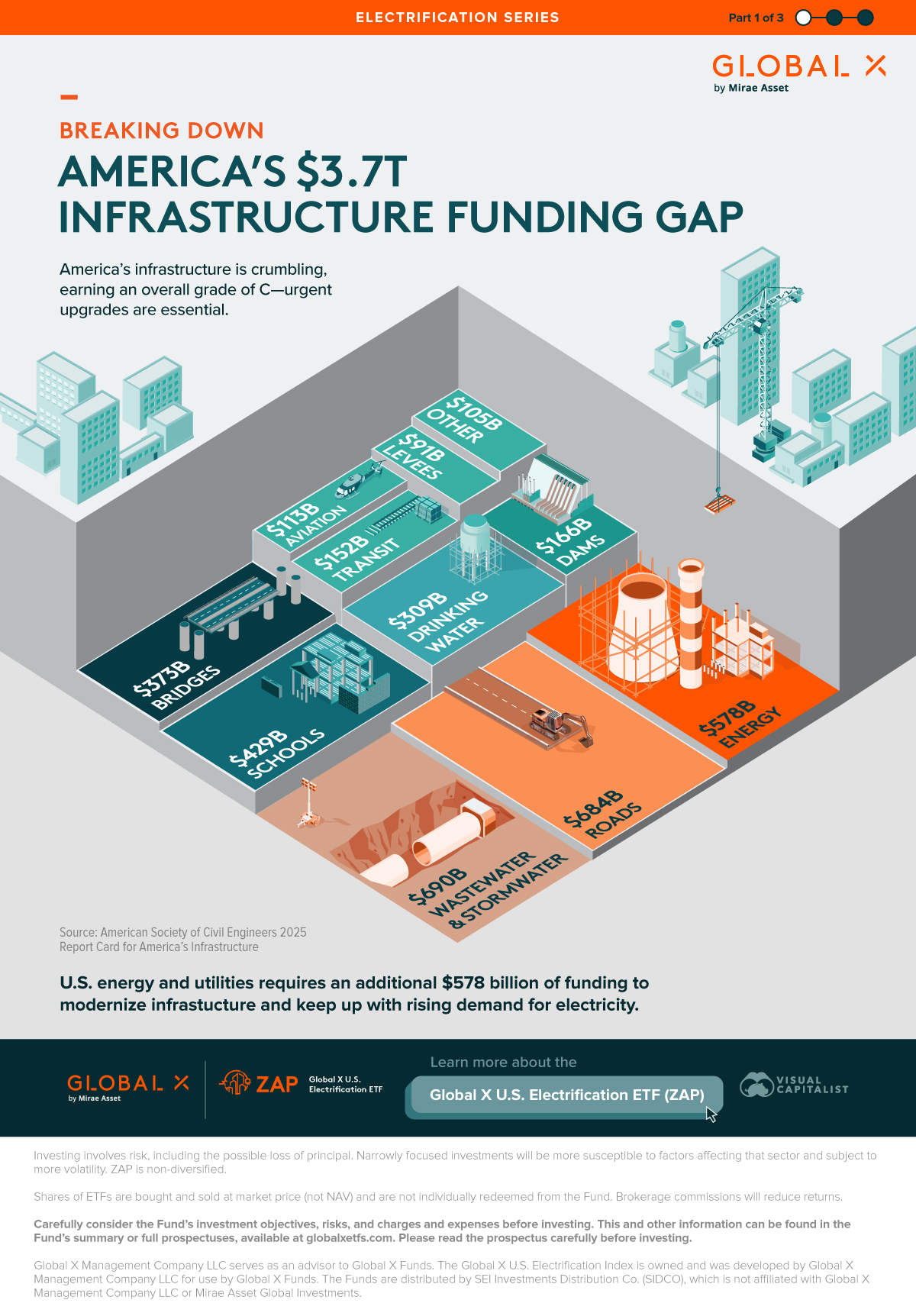Breaking Down America’s $3.7 Trillion Infrastructure Funding Gap : US Pioneer Global VC DIFCHQ SFO NYC Singapore – Riyadh Swiss Our Mind
