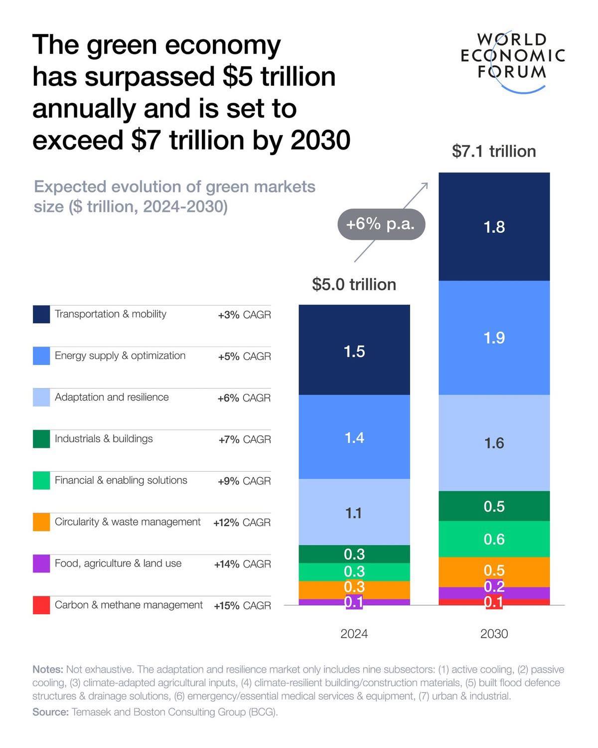 DAVOS 26 The #green economy is already a multitrillion-dollar market, projected to exceed $7 trillion by 2030 : US Pioneer Global VC DIFCHQ SFO NYC Singapore – Riyadh Swiss Our Mind