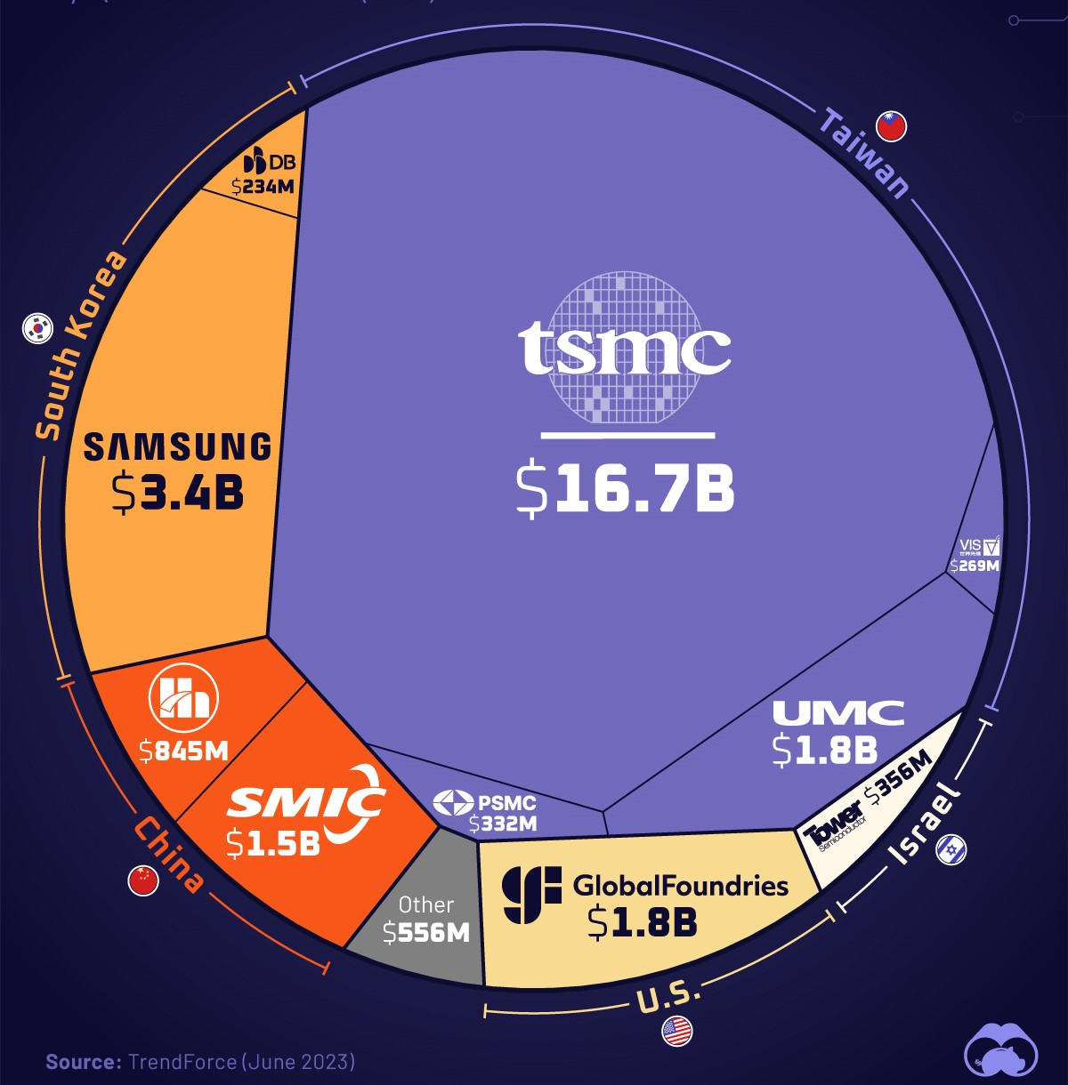 The global semiconductor industry has a combined market capitalization of over $12 trillion, with Nvidia 37% : US Pioneer Global VC DIFCHQ SFO NYC Singapore – Riyadh Swiss Our Mind